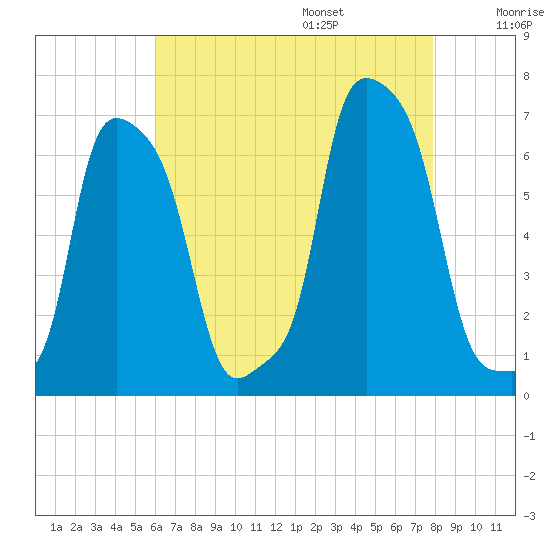 College Point tide chart for Friday, August 15, 2025