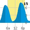 College Point tide chart for Friday, August 15, 2025