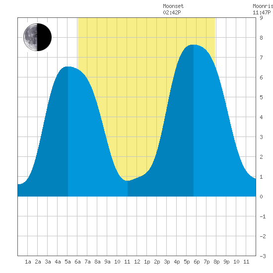 College Point tide chart for Saturday, August 16, 2025