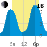 College Point tide chart for Saturday, August 16, 2025