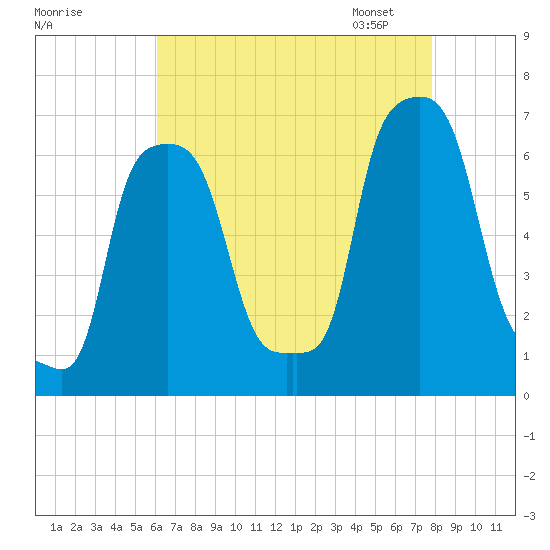 College Point tide chart for Sunday, August 17, 2025