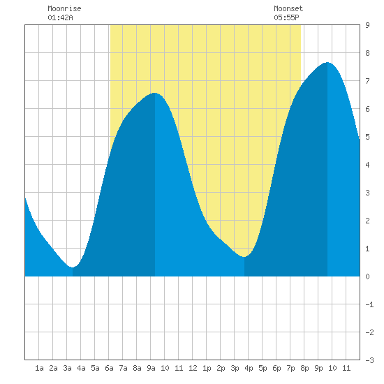College Point tide chart for Tuesday, August 19, 2025