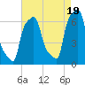 College Point tide chart for Tuesday, August 19, 2025