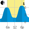 College Point tide chart for Friday, August 1, 2025