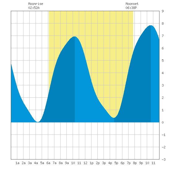 College Point tide chart for Wednesday, August 20, 2025