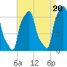 College Point tide chart for Wednesday, August 20, 2025