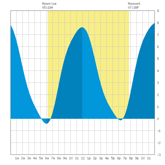 College Point tide chart for Friday, August 22, 2025