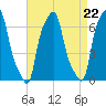 College Point tide chart for Friday, August 22, 2025