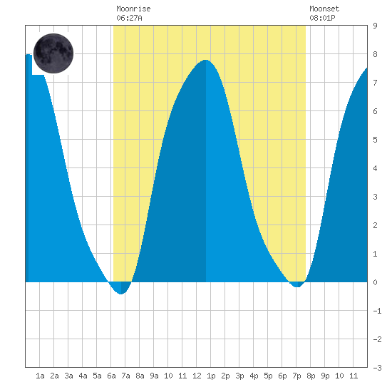 College Point tide chart for Saturday, August 23, 2025
