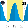 College Point tide chart for Saturday, August 23, 2025