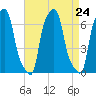 College Point tide chart for Sunday, August 24, 2025