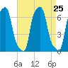 College Point tide chart for Monday, August 25, 2025