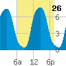 College Point tide chart for Tuesday, August 26, 2025