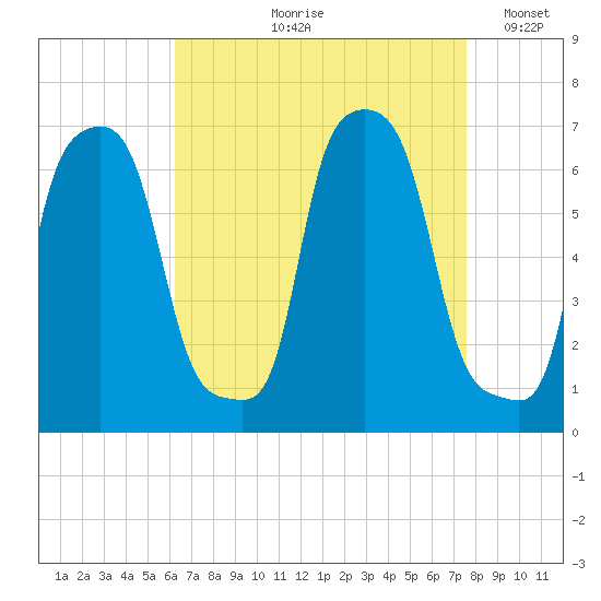 College Point tide chart for Wednesday, August 27, 2025