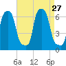 College Point tide chart for Wednesday, August 27, 2025