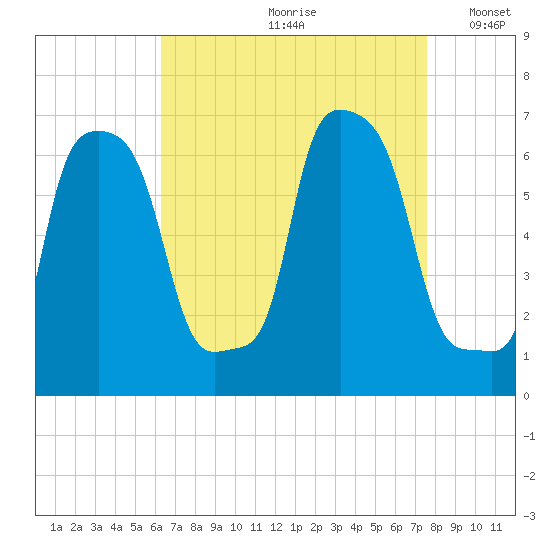 College Point tide chart for Thursday, August 28, 2025