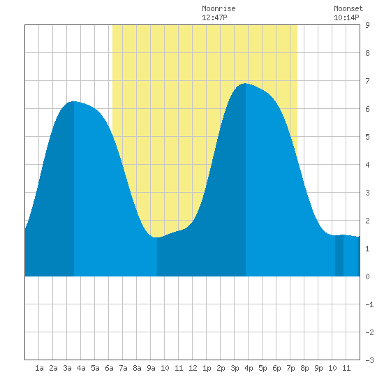College Point tide chart for Friday, August 29, 2025