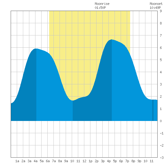 College Point tide chart for Saturday, August 30, 2025