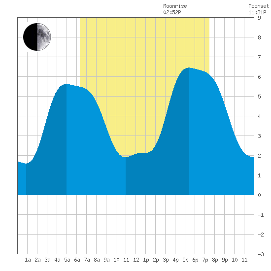 College Point tide chart for Sunday, August 31, 2025