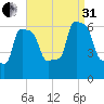 College Point tide chart for Sunday, August 31, 2025