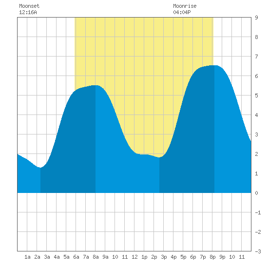 College Point tide chart for Sunday, August 3, 2025
