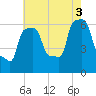 College Point tide chart for Sunday, August 3, 2025
