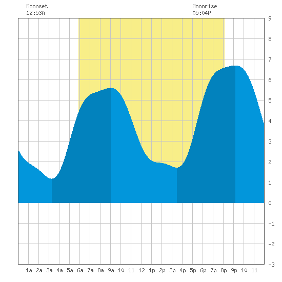 College Point tide chart for Monday, August 4, 2025