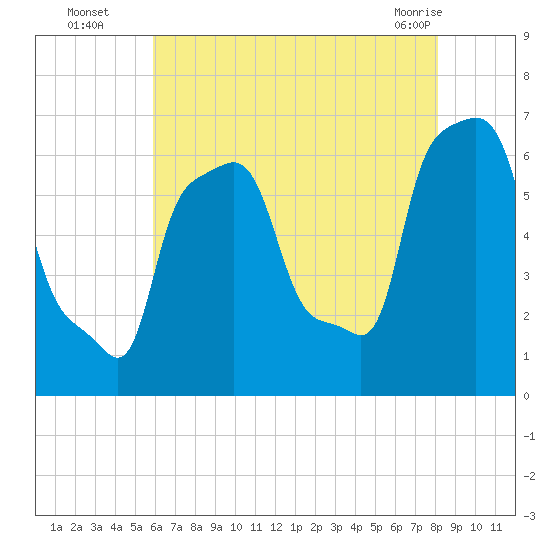 College Point tide chart for Tuesday, August 5, 2025
