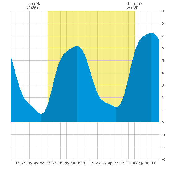 College Point tide chart for Wednesday, August 6, 2025