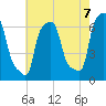 College Point tide chart for Thursday, August 7, 2025
