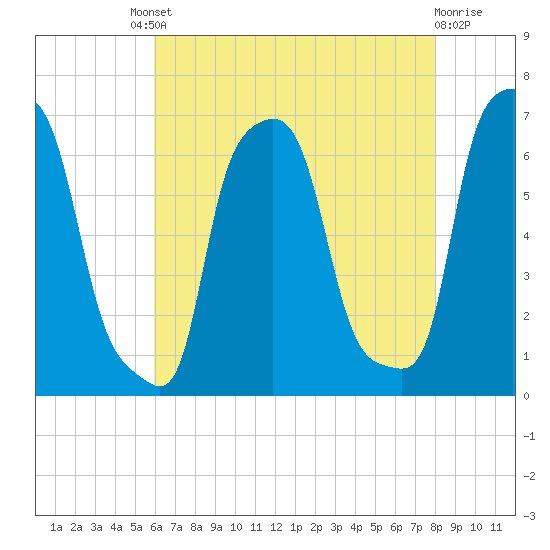 College Point tide chart for Friday, August 8, 2025