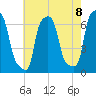 College Point tide chart for Friday, August 8, 2025