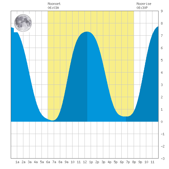 College Point tide chart for Saturday, August 9, 2025