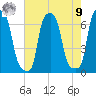 College Point tide chart for Saturday, August 9, 2025