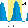 College Point tide chart for Wednesday, September 10, 2025
