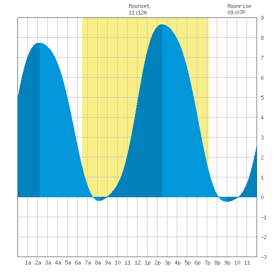 College Point tide chart for Thursday, September 11, 2025