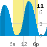 College Point tide chart for Thursday, September 11, 2025