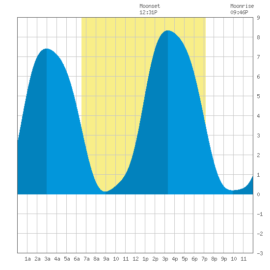 College Point tide chart for Friday, September 12, 2025