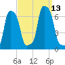 College Point tide chart for Saturday, September 13, 2025