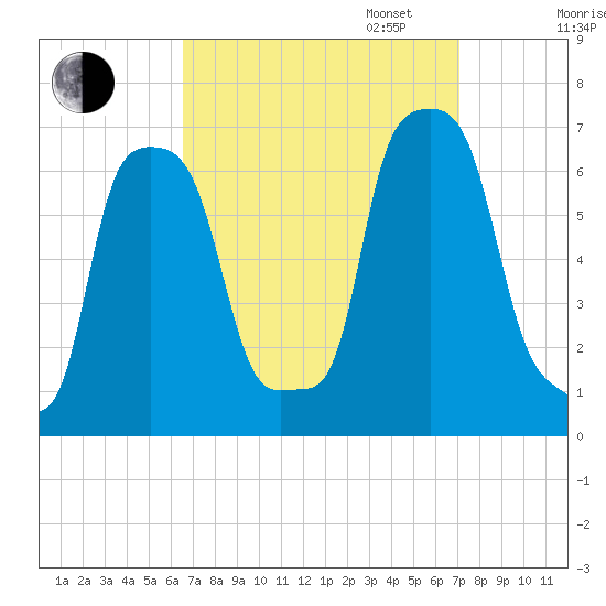 College Point tide chart for Sunday, September 14, 2025
