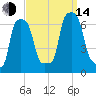 College Point tide chart for Sunday, September 14, 2025