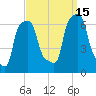 College Point tide chart for Monday, September 15, 2025