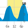 College Point tide chart for Tuesday, September 16, 2025