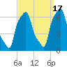 College Point tide chart for Wednesday, September 17, 2025