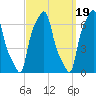 College Point tide chart for Friday, September 19, 2025