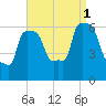 College Point tide chart for Monday, September 1, 2025