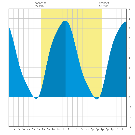 College Point tide chart for Saturday, September 20, 2025