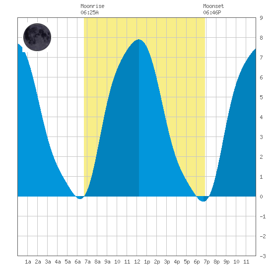 College Point tide chart for Sunday, September 21, 2025