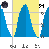 College Point tide chart for Sunday, September 21, 2025