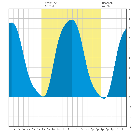 College Point tide chart for Monday, September 22, 2025